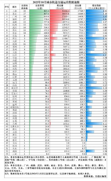 2023年10月城市轨道交通运营数据速报